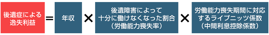 後遺症による逸失利益の計算方法