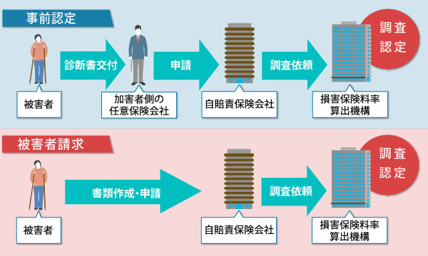 後遺障害等級認定の申請方法