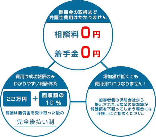 被害者に損をさせない費用体系