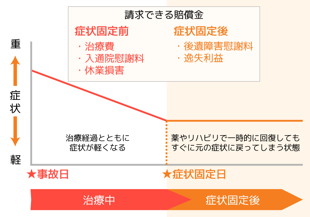 症状固定