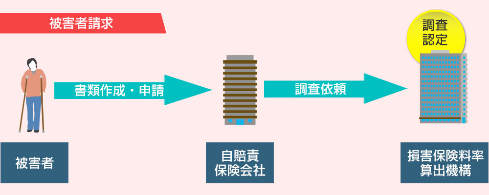 被害者請求