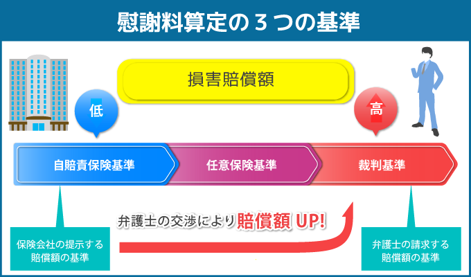 慰謝料の3つの支払い基準