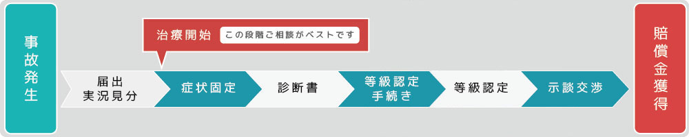 いつ弁護士に相談するべき